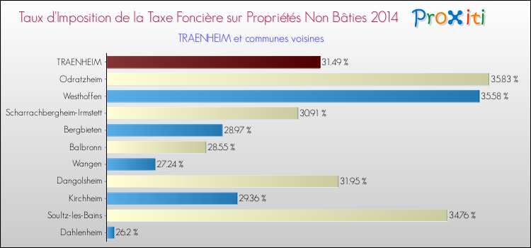Taux d'imposition de la taxe foncière sur les immeubles et terrains non batis 2014 pour TRAENHEIM et les communes proches Comparaison des taux d'imposition de la taxe foncière sur les immeubles et terrains non batis 2014 pour TRAENHEIM et les communes voisines
