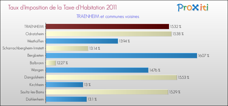 Taux d'imposition de la taxe d'habitation 2011 pour TRAENHEIM et les communes proches Comparaison des taux d'imposition de la taxe d'habitation 2011 pour TRAENHEIM et les communes voisines