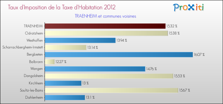 Taux d'imposition de la taxe d'habitation 2012 pour TRAENHEIM et les communes proches Comparaison des taux d'imposition de la taxe d'habitation 2012 pour TRAENHEIM et les communes voisines