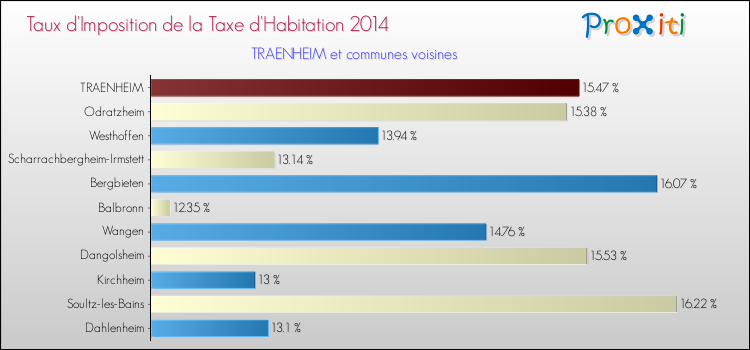 Taux d'imposition de la taxe d'habitation 2014 pour TRAENHEIM et les communes proches Comparaison des taux d'imposition de la taxe d'habitation 2014 pour TRAENHEIM et les communes voisines