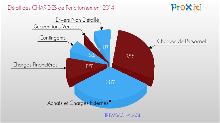Décomposition des Charges de Fonctionnement 2014 de la commune de TRIEMBACH-AU-VAL Charges de Fonctionnement 2014 pour la commune de TRIEMBACH-AU-VAL