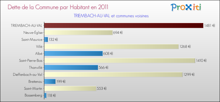 Dette par habitant de la commune en 2011 pour TRIEMBACH-AU-VAL et les communes proches Comparaison de la dette par habitant de la commune en 2011 pour TRIEMBACH-AU-VAL et les communes voisines