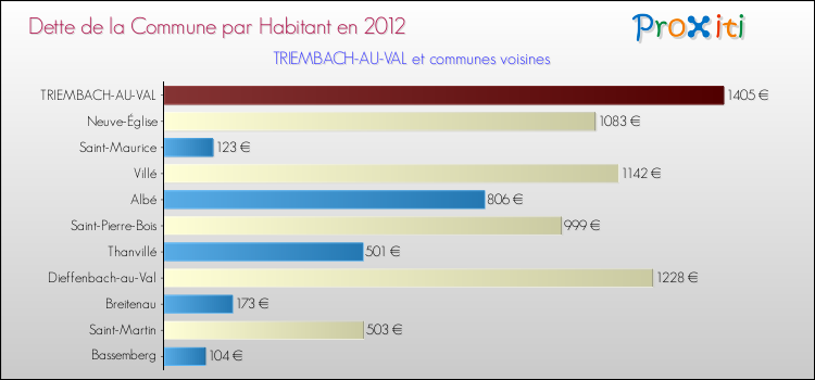 Dette par habitant de la commune en 2012 pour TRIEMBACH-AU-VAL et les communes proches Comparaison de la dette par habitant de la commune en 2012 pour TRIEMBACH-AU-VAL et les communes voisines
