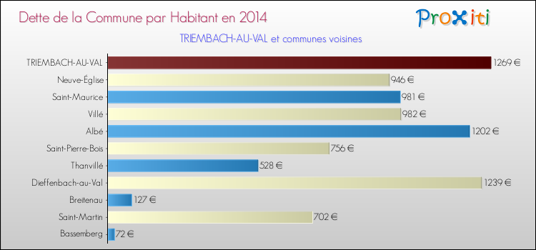 Dette par habitant de la commune en 2014 pour TRIEMBACH-AU-VAL et les communes proches Comparaison de la dette par habitant de la commune en 2014 pour TRIEMBACH-AU-VAL et les communes voisines