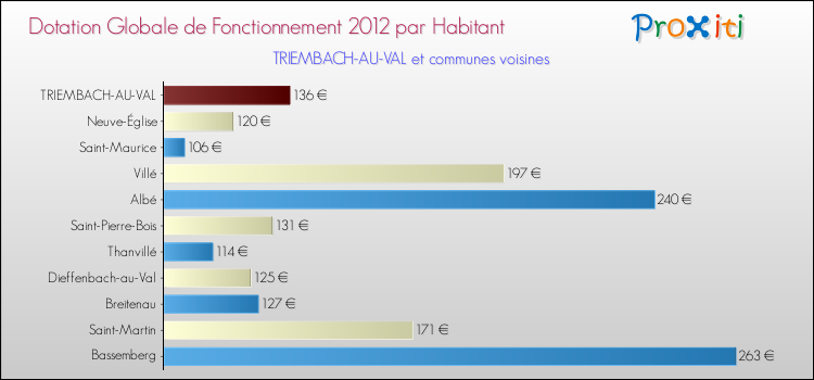 Montant des dotations globales de fonctionnement DGF par Habitant pour TRIEMBACH-AU-VAL et les communes proches Comparaison des des dotations globales de fonctionnement DGF par habitant pour TRIEMBACH-AU-VAL et les communes voisines