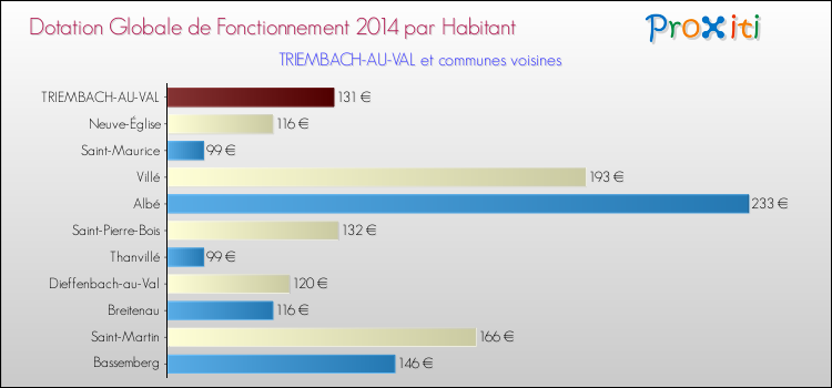 Montant des dotations globales de fonctionnement DGF par Habitant pour TRIEMBACH-AU-VAL et les communes proches en 2014. Comparaison des des dotations globales de fonctionnement DGF par habitant pour TRIEMBACH-AU-VAL et les communes voisines en 2014.