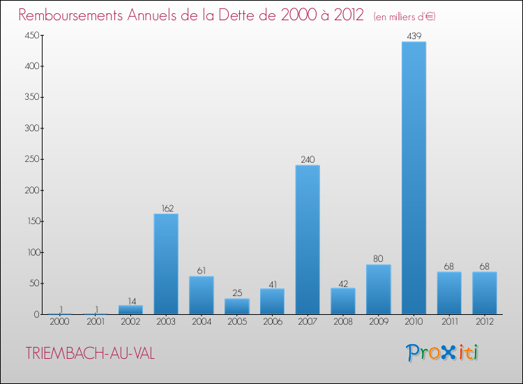 Evolution de l'annuité de la dette pour la commune de TRIEMBACH-AU-VAL de 2000 à 2012 Annuités de la dette pour TRIEMBACH-AU-VAL de 2000 à 2012