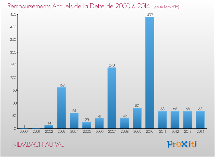 Evolution de l'annuité de la dette pour la commune de TRIEMBACH-AU-VAL de 2000 à 2014 Annuités de la dette pour TRIEMBACH-AU-VAL de 2000 à 2014