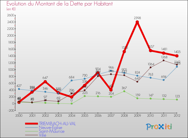 Evolution de la dette par habitant pour la commune de TRIEMBACH-AU-VAL et les communes proches de 2000 à 2012 Comparaison de la dette par habitant pour TRIEMBACH-AU-VAL et les communes voisines de 2000 à 2012