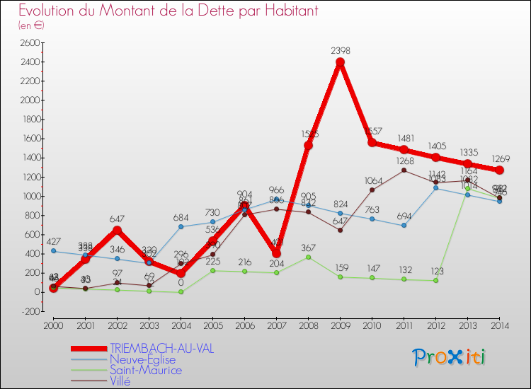 Evolution de la dette par habitant pour la commune de TRIEMBACH-AU-VAL et les communes proches de 2000 à 2014 Comparaison de la dette par habitant pour TRIEMBACH-AU-VAL et les communes voisines de 2000 à 2014