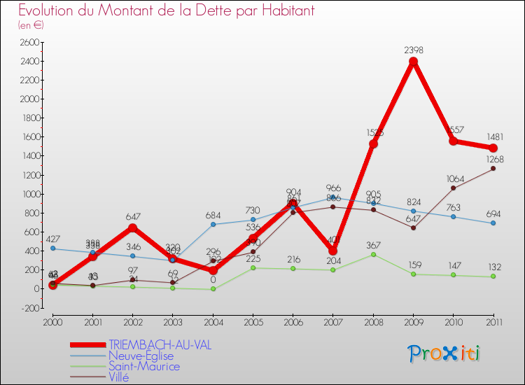Evolution de la dette par habitant pour la commune de TRIEMBACH-AU-VAL et les communes proches Comparaison de la dette par habitant pour TRIEMBACH-AU-VAL et les communes voisines