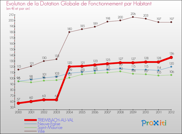 Evolution et montant de la dotation globale de fonctionnement par Habitant pour TRIEMBACH-AU-VAL et les communes proches Comparaison des dotations globales de fonctionnement par habitant pour TRIEMBACH-AU-VAL et les communes voisines