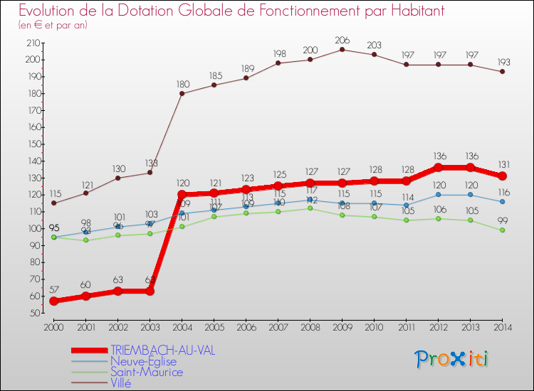 Evolution et montant de la dotation globale de fonctionnement par Habitant pour TRIEMBACH-AU-VAL et les communes proches de 2000 à 2014. Comparaison des dotations globales de fonctionnement par habitant pour TRIEMBACH-AU-VAL et les communes voisines de 2000 à 2014.