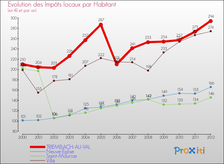 Evolution et montant des impôts locaux par Habitant pour TRIEMBACH-AU-VAL et les communes proches Comparaison des impôts locaux par habitant pour TRIEMBACH-AU-VAL et les communes voisines