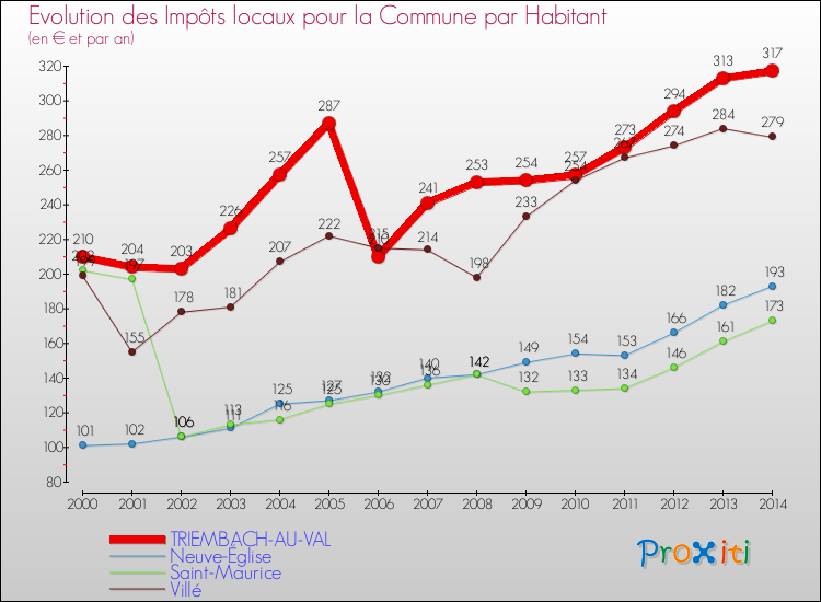 Evolution et montant des impôts locaux par Habitant pour TRIEMBACH-AU-VAL et les communes proches de 2000 à 2014 Comparaison des impôts locaux par habitant pour TRIEMBACH-AU-VAL et les communes voisines de 2000 à 2014