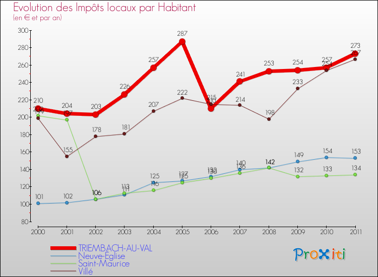 Evolution et montant des impôts locaux par Habitant pour TRIEMBACH-AU-VAL et les communes proches Comparaison des impôts locaux par habitant pour TRIEMBACH-AU-VAL et les communes voisines
