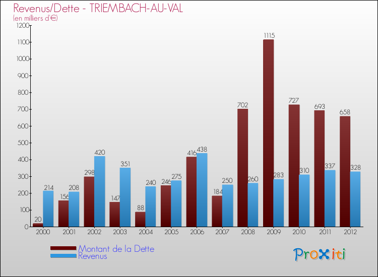 Evolution comparée de la dette et des revenus pour la commune de TRIEMBACH-AU-VAL de 2000 à 2012 Comparaison de la dette et des revenus pour TRIEMBACH-AU-VAL de 2000 à 2012