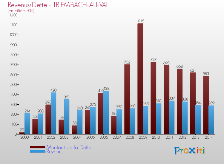 Evolution comparée de la dette et des revenus pour la commune de TRIEMBACH-AU-VAL de 2000 à 2014 Comparaison de la dette et des revenus pour TRIEMBACH-AU-VAL de 2000 à 2014