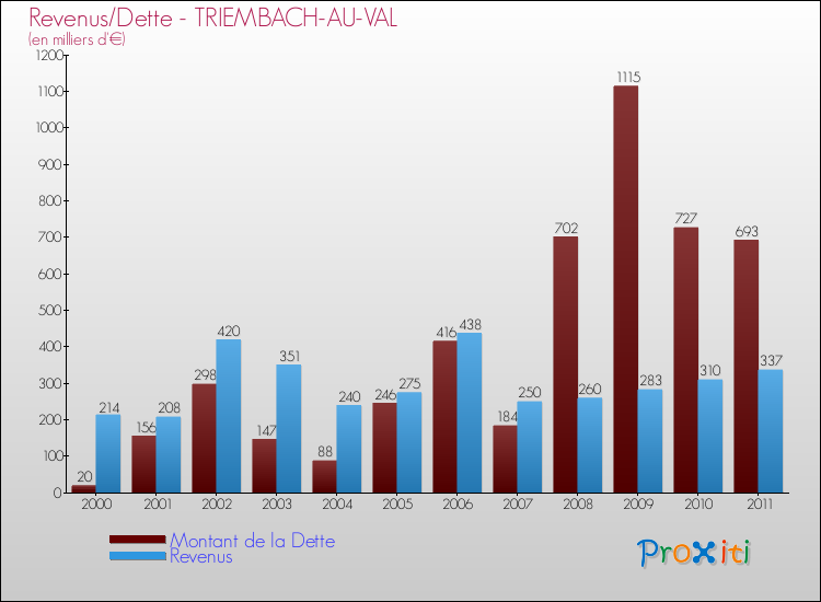 Evolution comparée de la dette et des revenus pour la commune de TRIEMBACH-AU-VAL de 2000 à 2011 Comparaison de la dette et des revenus pour TRIEMBACH-AU-VAL de 2000 à 2011