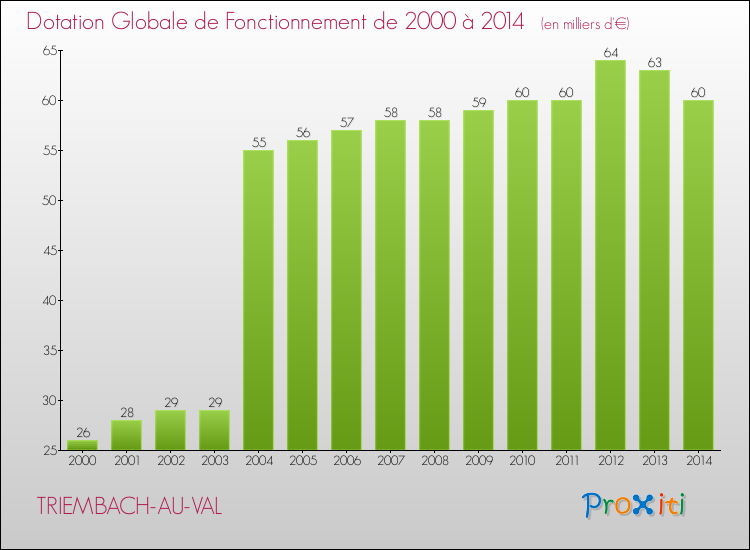 Evolution du montant de la Dotation Globale de Fonctionnement pour la commune de TRIEMBACH-AU-VAL de 2000 à 2014 Evolution du montant de la Dotation Globale de Fonctionnement pour TRIEMBACH-AU-VAL de 2000 à 2014