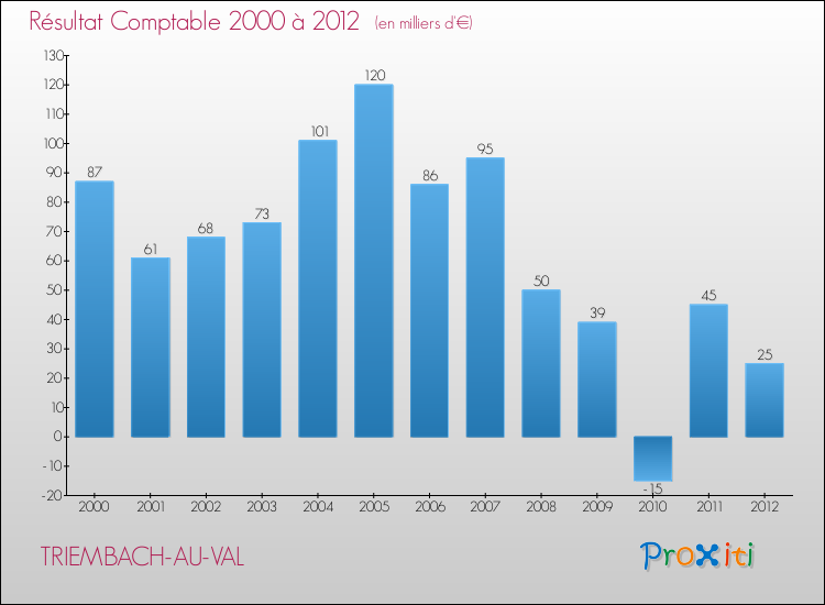 Evolution du résultat comptable pour la commune de TRIEMBACH-AU-VAL de 2000 à 2012 Evolution du résultat comptable pour TRIEMBACH-AU-VAL de 2000 à 2012