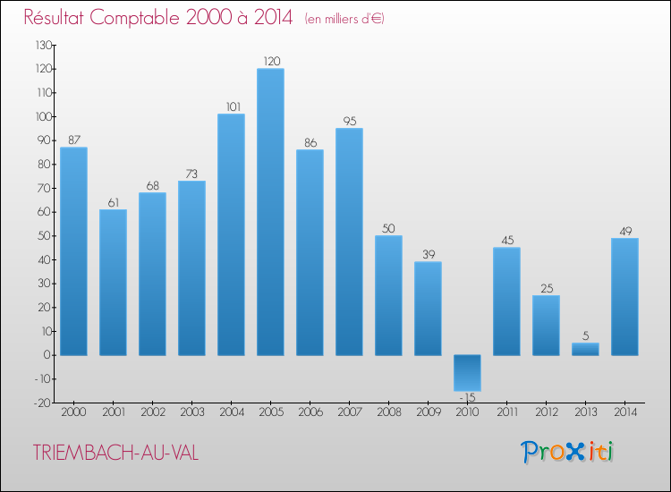 Evolution du résultat comptable pour la commune de TRIEMBACH-AU-VAL de 2000 à 2014 Evolution du résultat comptable pour TRIEMBACH-AU-VAL de 2000 à 2014