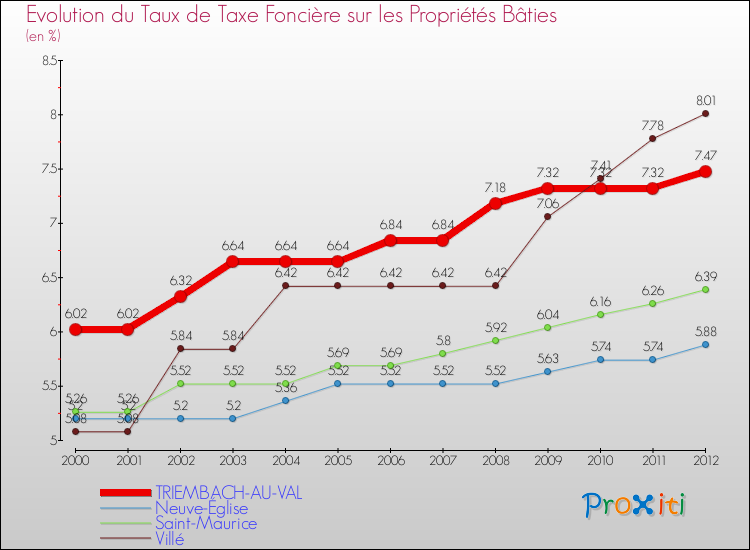 Evolution du taux de la taxe foncière sur le bati pour TRIEMBACH-AU-VAL et les communes proches de 2000 à 2012 Comparaison des taux de taxe foncière sur le bati pour TRIEMBACH-AU-VAL et les communes voisines de 2000 à 2012