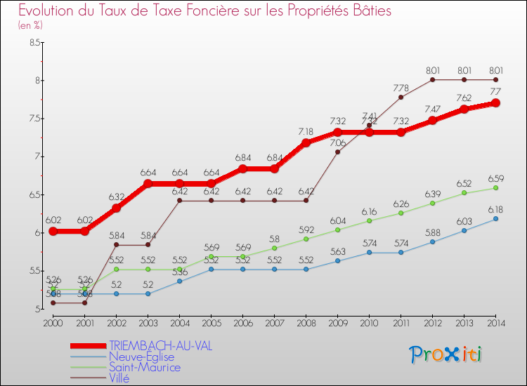 Evolution du taux de la taxe foncière sur le bati pour TRIEMBACH-AU-VAL et les communes proches de 2000 à 2014 Comparaison des taux de taxe foncière sur le bati pour TRIEMBACH-AU-VAL et les communes voisines de 2000 à 2014