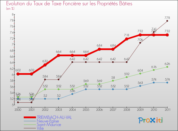 Evolution du taux de la taxe foncière sur le bati pour TRIEMBACH-AU-VAL et les communes proches Comparaison des taux de taxe foncière sur le bati pour TRIEMBACH-AU-VAL et les communes voisines