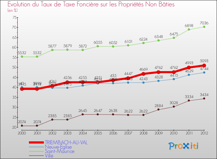 Evolution du taux de la taxe foncière sur les immeubles et terrains non batis pour TRIEMBACH-AU-VAL et les communes proches de 2000 à 2012 Comparaison des taux de la taxe foncière sur les immeubles et terrains non batis pour TRIEMBACH-AU-VAL et les communes voisines de 2000 à 2012