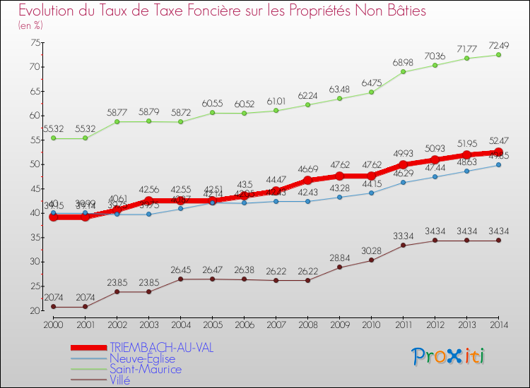 Evolution du taux de la taxe foncière sur les immeubles et terrains non batis pour TRIEMBACH-AU-VAL et les communes proches de 2000 à 2014 Comparaison des taux de la taxe foncière sur les immeubles et terrains non batis pour TRIEMBACH-AU-VAL et les communes voisines de 2000 à 2014