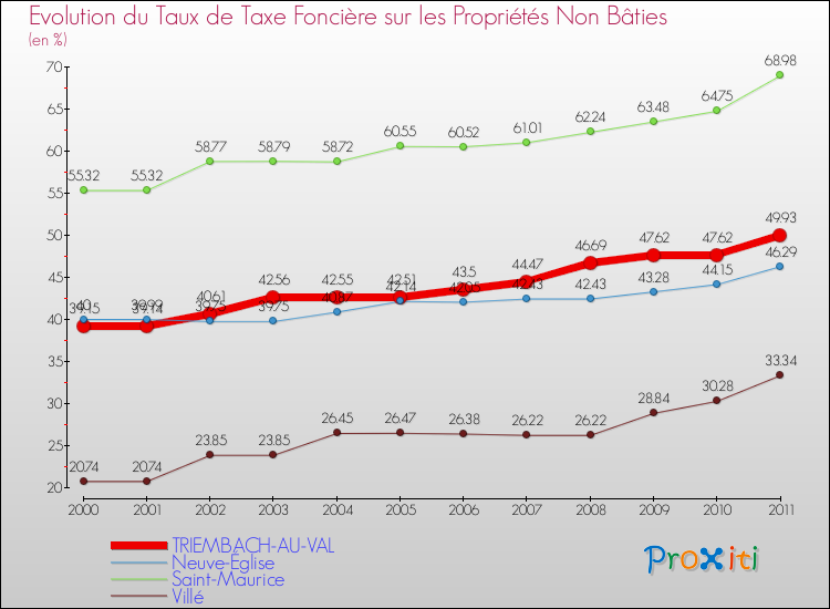 Evolution du taux de la taxe foncière sur les immeubles et terrains non batis pour TRIEMBACH-AU-VAL et les communes proches Comparaison des taux de la taxe foncière sur les immeubles et terrains non batis pour TRIEMBACH-AU-VAL et les communes voisines