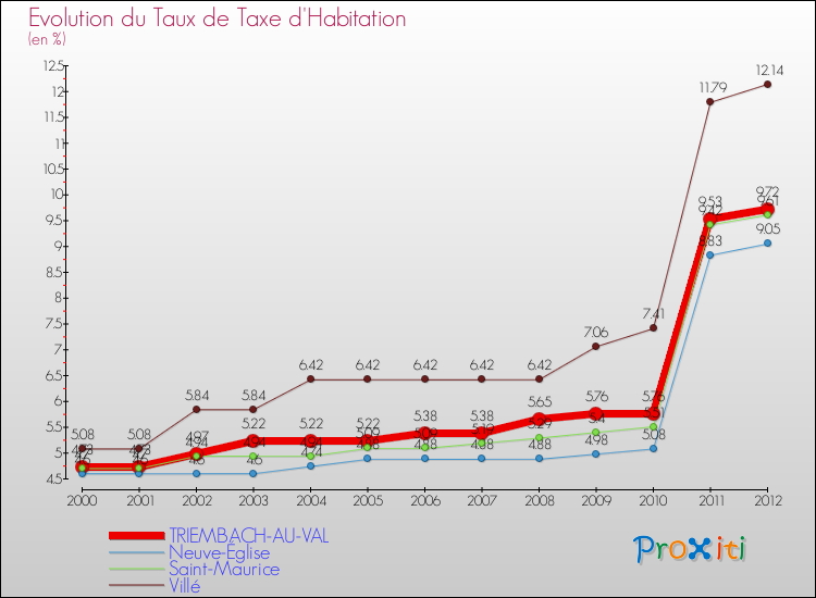 Evolution du taux de la taxe d'habitation pour TRIEMBACH-AU-VAL et les communes proches Comparaison des taux de la taxe d'habitation pour TRIEMBACH-AU-VAL et les communes voisines