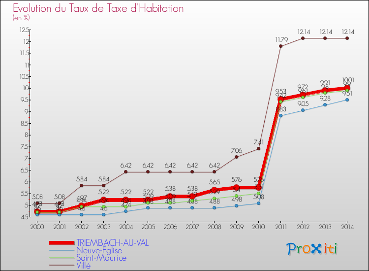Evolution du taux de la taxe d'habitation pour TRIEMBACH-AU-VAL et les communes proches de 2000 à 2014 Comparaison des taux de la taxe d'habitation pour TRIEMBACH-AU-VAL et les communes voisines de 2000 à 2014