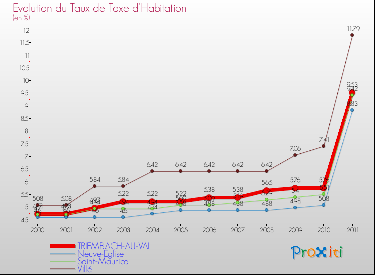 Evolution du taux de la taxe d'habitation pour TRIEMBACH-AU-VAL et les communes proches Comparaison des taux de la taxe d'habitation pour TRIEMBACH-AU-VAL et les communes voisines