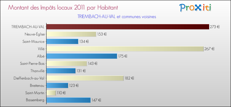 Montant des impôts locaux par Habitant pour TRIEMBACH-AU-VAL et les communes proches Comparaison des impôts locaux par habitant pour TRIEMBACH-AU-VAL et les communes voisines