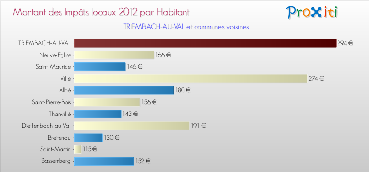 Montant des impôts locaux par Habitant pour TRIEMBACH-AU-VAL et les communes proches Comparaison des impôts locaux par habitant pour TRIEMBACH-AU-VAL et les communes voisines
