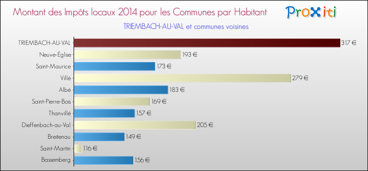 Montant des impôts locaux par Habitant pour TRIEMBACH-AU-VAL et les communes proches en 2014 Comparaison des impôts locaux par habitant pour TRIEMBACH-AU-VAL et les communes voisines en 2014