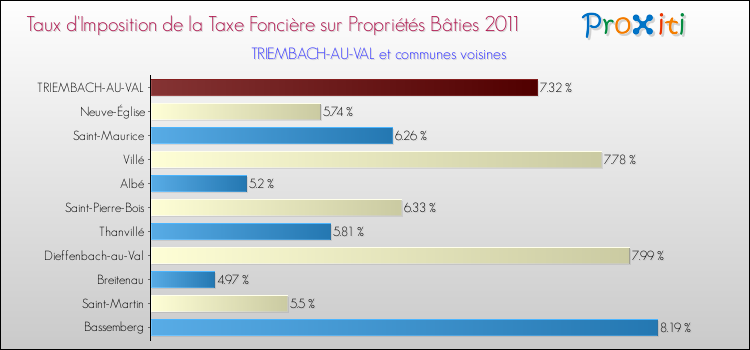 Taux d'imposition de la taxe foncière sur le bati 2011 pour TRIEMBACH-AU-VAL et les communes proches Comparaison des taux d'imposition de la taxe foncière sur le bati 2011 pour TRIEMBACH-AU-VAL et les communes voisines