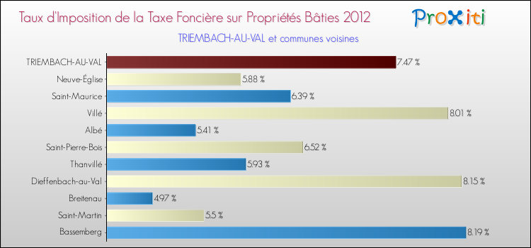 Taux d'imposition de la taxe foncière sur le bati 2012 pour TRIEMBACH-AU-VAL et les communes proches Comparaison des taux d'imposition de la taxe foncière sur le bati 2012 pour TRIEMBACH-AU-VAL et les communes voisines