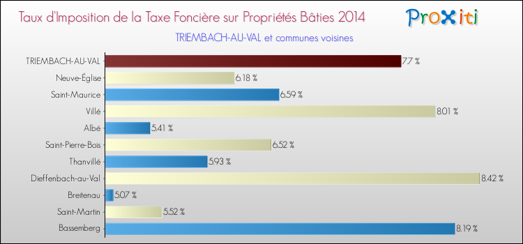 Taux d'imposition de la taxe foncière sur le bati 2014 pour TRIEMBACH-AU-VAL et les communes proches Comparaison des taux d'imposition de la taxe foncière sur le bati 2014 pour TRIEMBACH-AU-VAL et les communes voisines