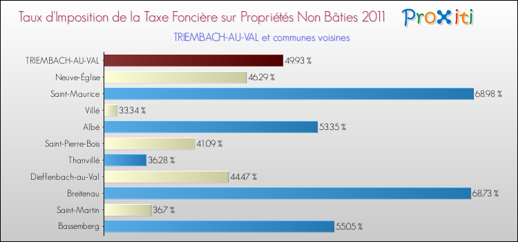 Taux d'imposition de la taxe foncière sur les immeubles et terrains non batis 2011 pour TRIEMBACH-AU-VAL et les communes proches Comparaison des taux d'imposition de la taxe foncière sur les immeubles et terrains non batis 2011 pour TRIEMBACH-AU-VAL et les communes voisines