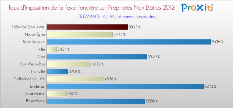 Taux d'imposition de la taxe foncière sur les immeubles et terrains non batis 2012 pour TRIEMBACH-AU-VAL et les communes proches Comparaison des taux d'imposition de la taxe foncière sur les immeubles et terrains non batis 2012 pour TRIEMBACH-AU-VAL et les communes voisines