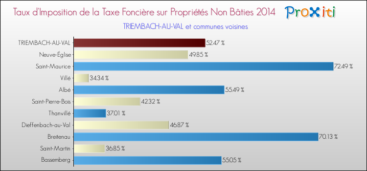 Taux d'imposition de la taxe foncière sur les immeubles et terrains non batis 2014 pour TRIEMBACH-AU-VAL et les communes proches Comparaison des taux d'imposition de la taxe foncière sur les immeubles et terrains non batis 2014 pour TRIEMBACH-AU-VAL et les communes voisines