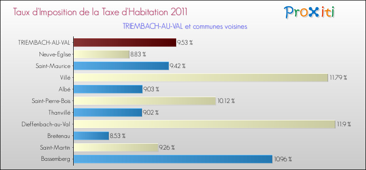 Taux d'imposition de la taxe d'habitation 2011 pour TRIEMBACH-AU-VAL et les communes proches Comparaison des taux d'imposition de la taxe d'habitation 2011 pour TRIEMBACH-AU-VAL et les communes voisines
