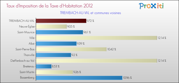 Taux d'imposition de la taxe d'habitation 2012 pour TRIEMBACH-AU-VAL et les communes proches Comparaison des taux d'imposition de la taxe d'habitation 2012 pour TRIEMBACH-AU-VAL et les communes voisines