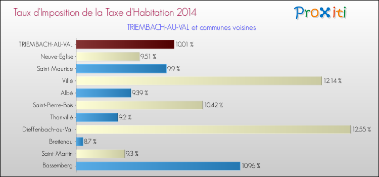 Taux d'imposition de la taxe d'habitation 2014 pour TRIEMBACH-AU-VAL et les communes proches Comparaison des taux d'imposition de la taxe d'habitation 2014 pour TRIEMBACH-AU-VAL et les communes voisines