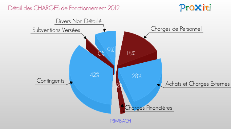 Décomposition des Charges de Fonctionnement 2012 de la commune de TRIMBACH Charges de Fonctionnement 2012 pour la commune de TRIMBACH