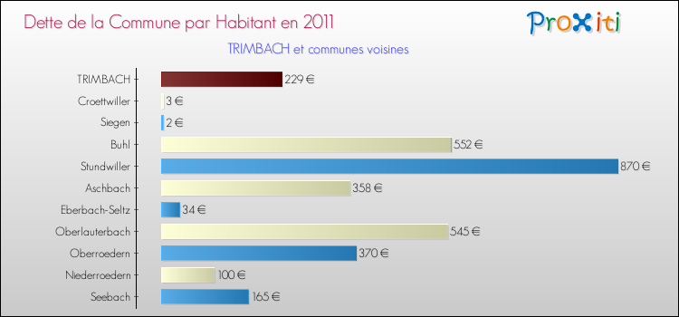 Dette par habitant de la commune en 2011 pour TRIMBACH et les communes proches Comparaison de la dette par habitant de la commune en 2011 pour TRIMBACH et les communes voisines