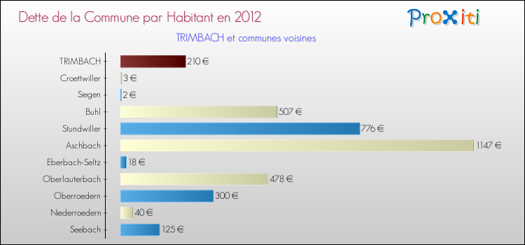 Dette par habitant de la commune en 2012 pour TRIMBACH et les communes proches Comparaison de la dette par habitant de la commune en 2012 pour TRIMBACH et les communes voisines